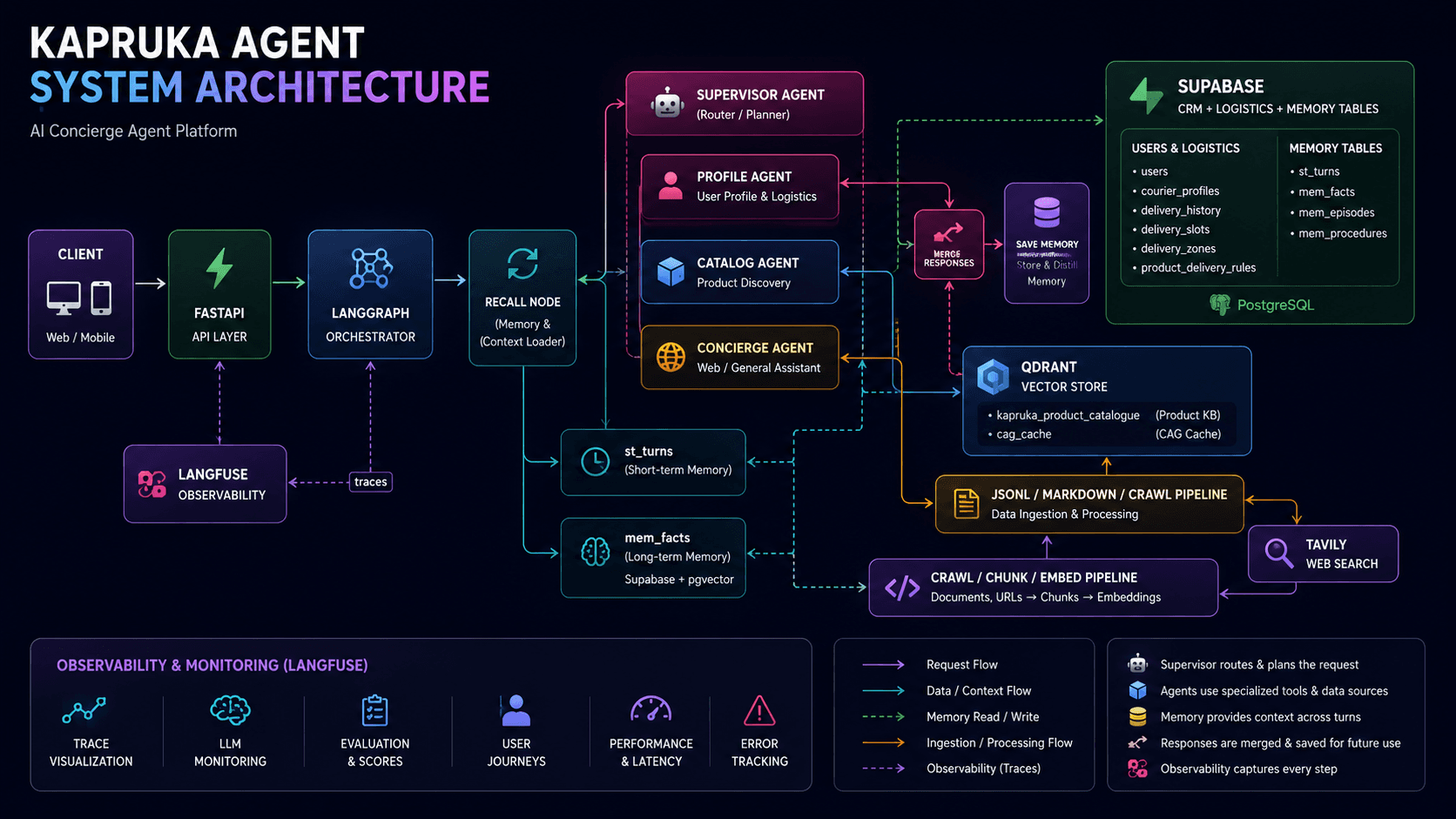 Kapruka Agent system architecture showing FastAPI, LangGraph orchestration, specialist agents, memory layers, Qdrant retrieval, Supabase, crawling pipelines, Tavily search, and Langfuse observability.